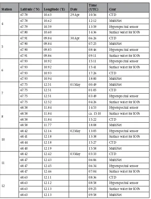 Table 1. Selected measurements at stations in the study area.