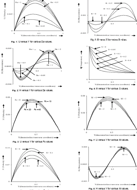 Fig. 8: H versus Y for various M values. 