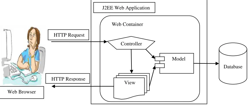 Fig 1: J2EE Web Application Design using Model 2 (MVC) Architecture.