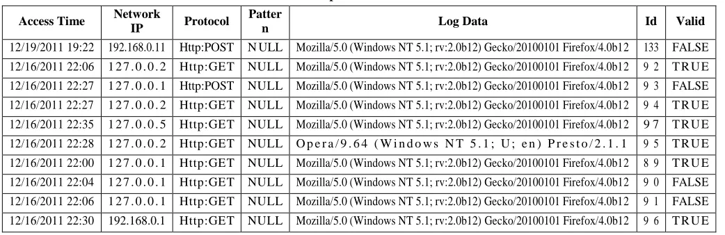 Table 3. Sample of web data streams. 