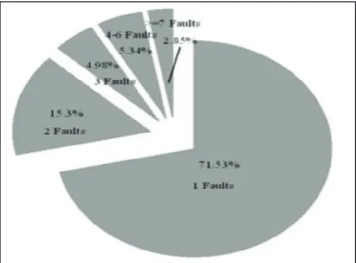 Fig. 1: Distribution of Faults