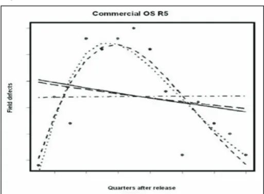 Fig. 2: Actual Field Defects and Fitted Models for OS Release 3