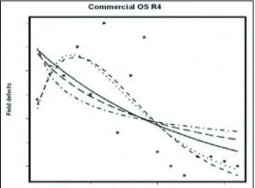 Fig. 4: Actual Field Defects and Fitted Models for OS Release 5