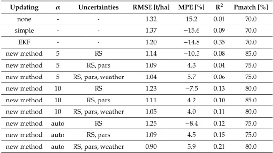 Table 3. Accuracies of the AquaCrop-OS field-level yield estimation on the validation dataset using different updating schemes