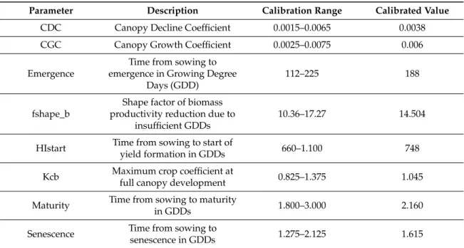 Table 1. Calibration ranges and obtained calibrated crop parameters in AquaCrop-OS.