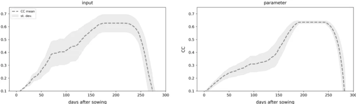 Figure 2. Visualization of observed uncertainties throughout the growing season. Uncertainty from  Monte Carlo simulations weather inputs (left) and perturbing parameters (right)