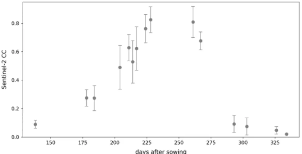Figure 3. Example of uncertainties in Sentinel-2 CC values in a field. Dots refer to the mean of all CC  observations (i.e., pixels) in the field, error bars indicate standard deviations