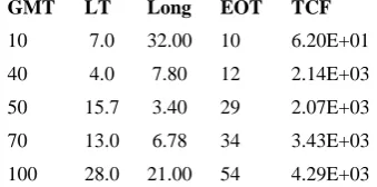 Table 11: Maximum elevation angle result for Northern (NH) and Southern (SH) hemispheres 