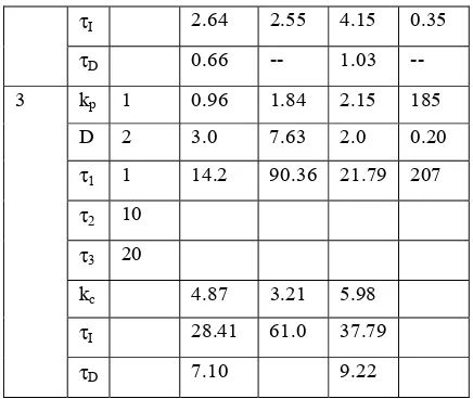 Table III Effect of measurement noise and load  