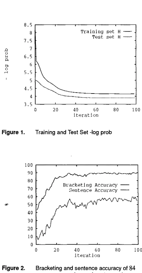 Figure 1. Training and Test Set -log prob 