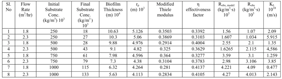 Table I.  Data for External Mass Transfer Coefficient at Different Nitrate Concentrations and Flow Rates