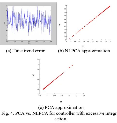 Fig. 5. PCA vs. NLPCA for controller external oscillatory 