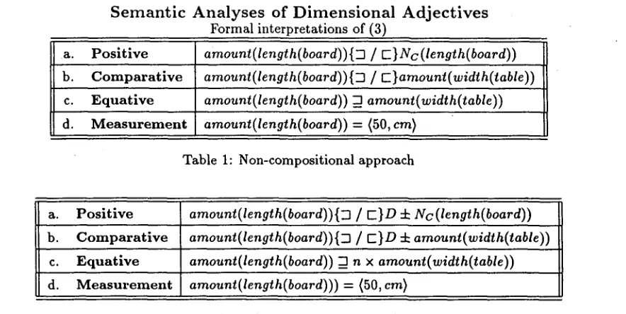 Table 2: Compositional approach 