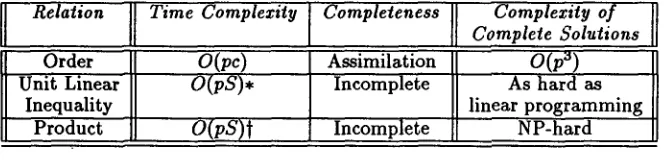 Table 3: Complexity of the Waltz algorithm for various systems of relations (from [Davis, 1987] and [Simmons, 1993]) p = number of parameters, c = number of constraints S = size of the system (the sum of the lengths of all of the constraints) * May not terminate if the system is inconsistent tTerminates in arbitrarily long (finite) time if the system is inconsistent tMay not terminate if the solution is inadmissible (see text) 