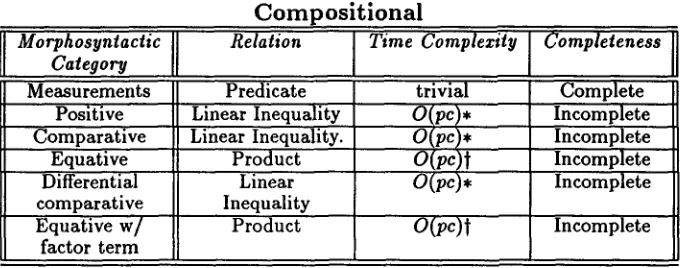 Table 4: Complexity of reasoning under the non-compositional approach 
