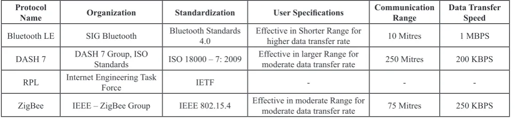 Table 2: Low Power Consuming Protocols for Air Pollution Monitoring System  