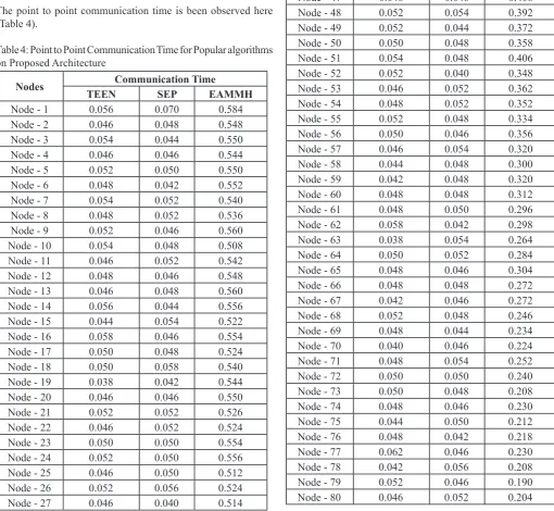 Table 4: Point to Point Communication Time for Popular algorithms on Proposed Architecture