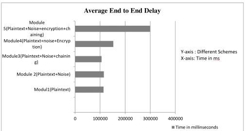 Figure 6 Service- Average End to End delay 