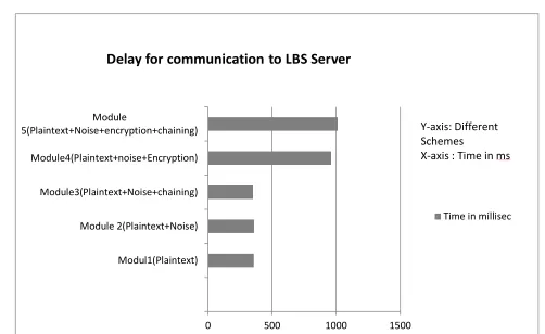 Figure 7 Average delay for actual communication to LBS server for POIs  