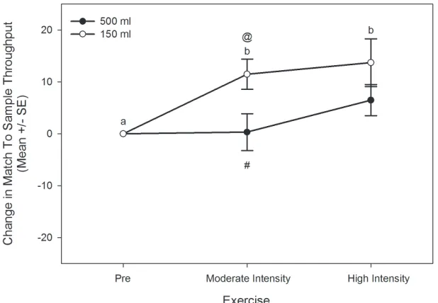 Table 2. Cognitive test results from repeated measures general lineal models 