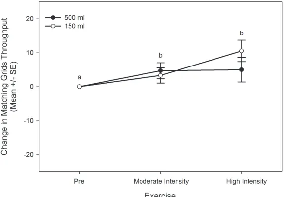 Figure 3. Change in matching grids throughput mean values at pre-exercise, moderate intensity exercise,  and high intensity exercise between fluid conditions