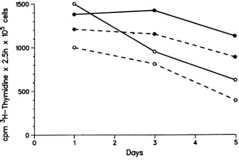 FIG. 2.activatedandreversetasebars,effectnatesleftmostisM shown final Effects of TPA, 1,25 dihydroxy vitamin D3, and PHA- lymphocyte supernatants on the accumulation of cell-free transcriptase activity in infected U937 cultures