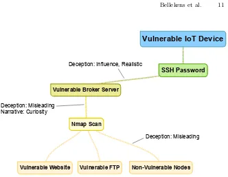 Fig. 6. IoT Network Deception Narrative
