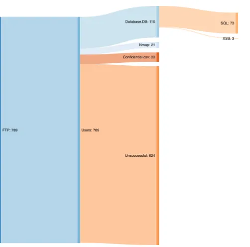 Fig. 8. FTP Flow Narrative