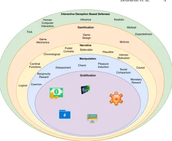 Fig. 1. Inner Architecture of the Deception Framework