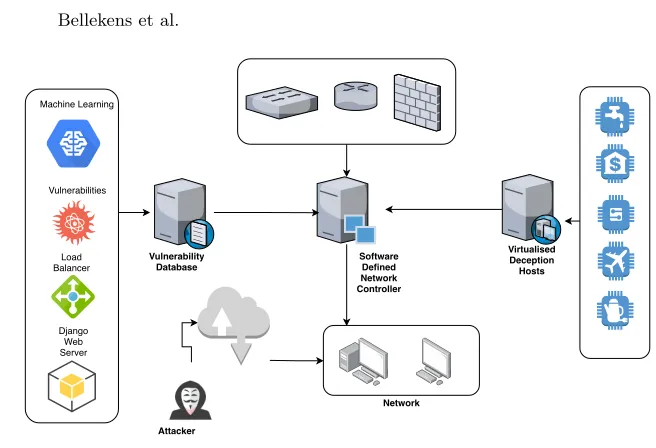 Fig. 3. Network the Deception Framework