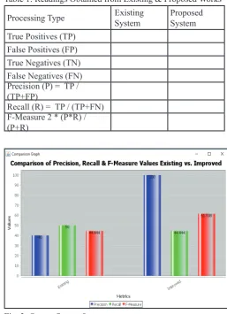 Table 1: Readings Obtained from Existing & Proposed Works