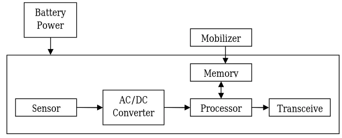 Figure 2: Sensor node architecture 