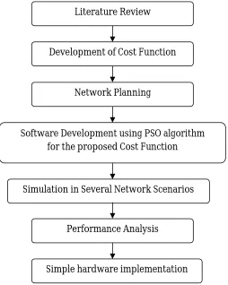 Figure 3:  Research methodology flow chart 