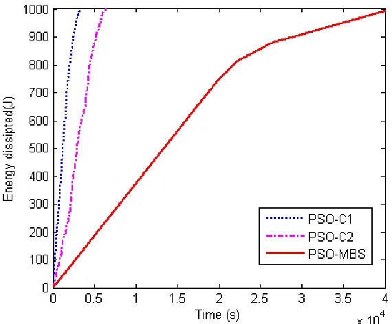 Figure 7: Number of nodes alive per amount of data sent to the base station 