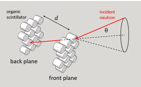 Figure 1.1 Neutron scatter imager operational principles. Incident neutron cone angles are estimatedusing the time-of-ﬂight (TOF) of the neutron between the two planes and the scintillation brightnessfrom neutron elastic scatter in the front plane