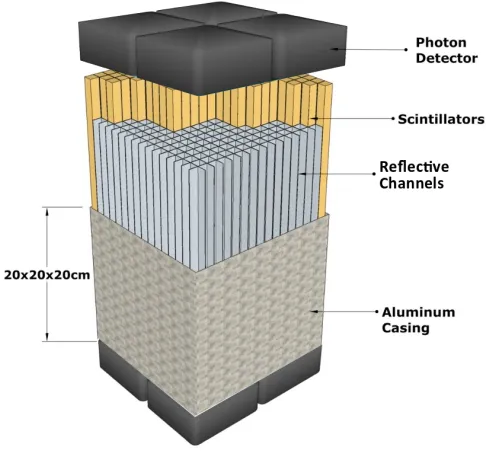 Figure 1.3 Compact neutron scatter camera made of optically segmented pillars of scintillator andreﬂective channels.