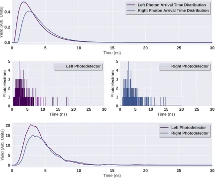 Figure 2.15 Simulated observed waveforms. Top) A pair of correlated scintillator pillar responses for ascintillation closer to the left photodetector