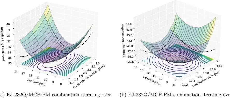 Figure 3.7 3-D NLL surfaces created by iterating through scintillation position, time, and proton recoilenergy for a 1 cm x 1 cm x 20 cm pillar