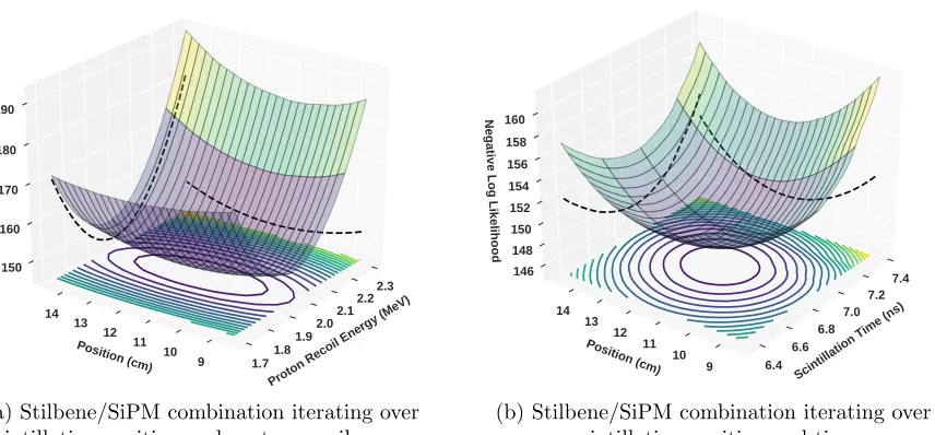 Figure 3.8 3-D NLL surfaces created by iterating through scintillation position, time, and proton recoilenergy for a 1 cm x 1 cm x 20 cm pillar