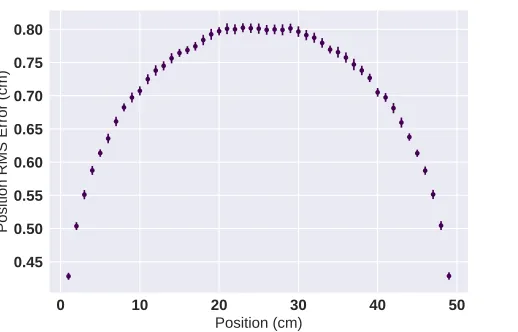 Figure 3.9 Position RMS errors across the length of the pillar for a 1 cm x 1 cm x 50 cm pillar