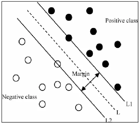 Fig 7.SVM with linear separable data.                      