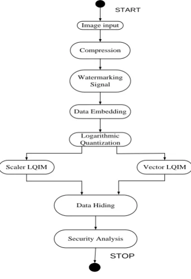Figure 1: Block Diagram for LQIM method 