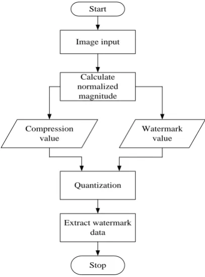 Figure 3:Flowchart for vector LQIM 