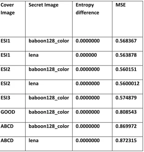 Table 2 shows the Entropy and MSE between the cover images and secret image(Data hiding using Wavelet based fusion method)