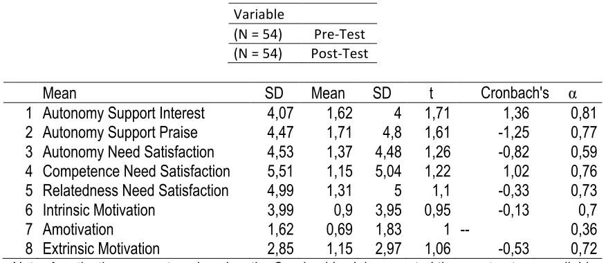Table 2. Descriptive Statistics, Means Comparison and Internal Consistency among Athlete Variables 