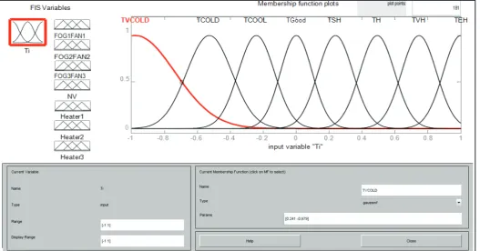 Fig. 3: Membership Functions for Input and Output Variables