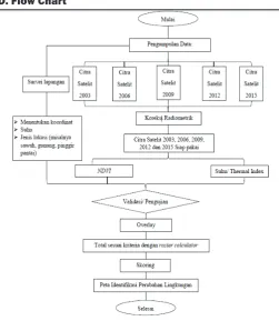 Fig. 1: Research Process Flow Diagram