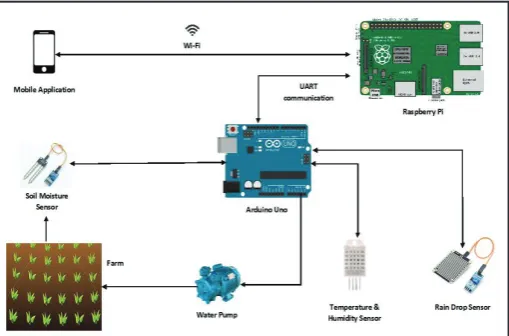 Fig. 1, shows the work flow diagram of the system where soil moisture sensors are used to detect the dampness level in soil which sends the information to the wireless network device and the information from network device is sent to Arduino Uno where an Atmega-328 microcontroller handle the information and ascertain the rate of dryness and therefore the information is sent to Raspberry Pi.