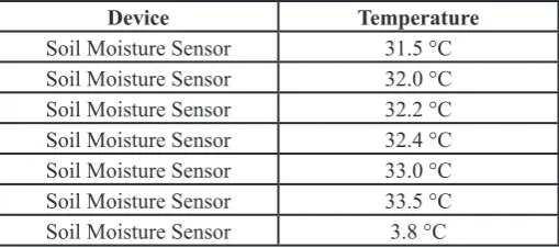 Table 2: Sample Values From Soil Moisture Sensor