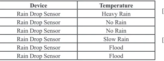 Table 3: Sample Values From Rain Drop Sensor